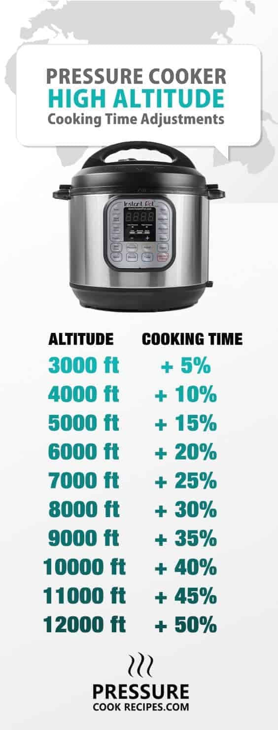 Living in a high altitude city (over 3000 ft above sea level)? Use this Pressure Cooker High Altitude Cooking Time Adjustment Chart to adjust cooking times.
